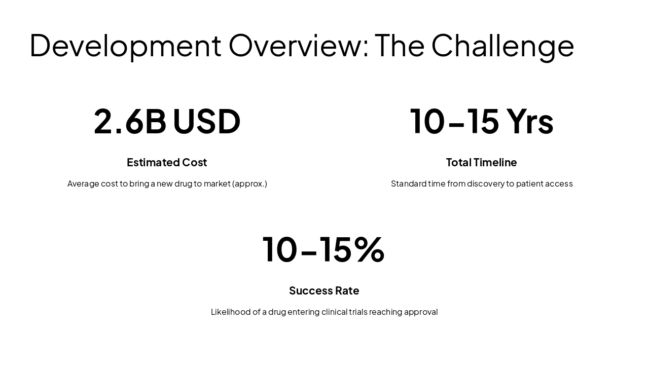 Slide 3 - Development Overview: The Challenge