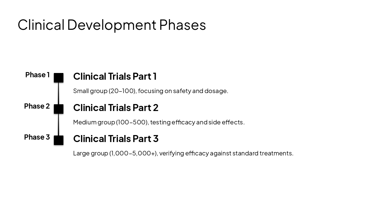 Slide 6 - Clinical Development Phases