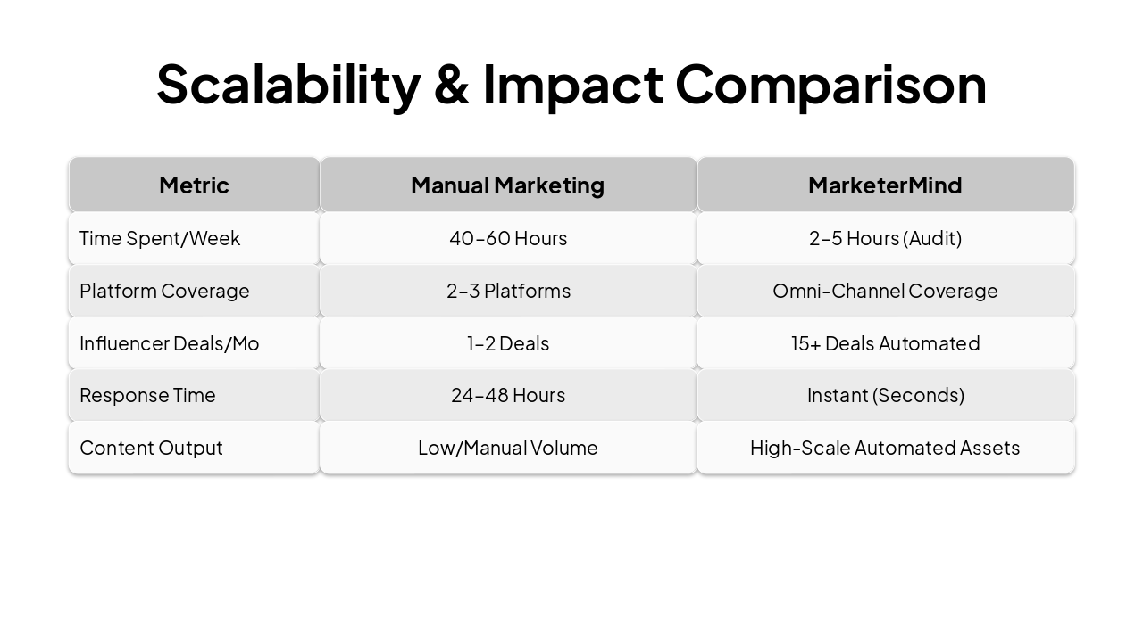 Slide 6 - Scalability & Impact Comparison