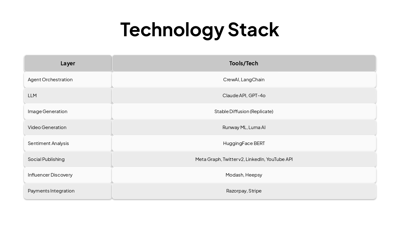 Slide 3 - Technology Stack