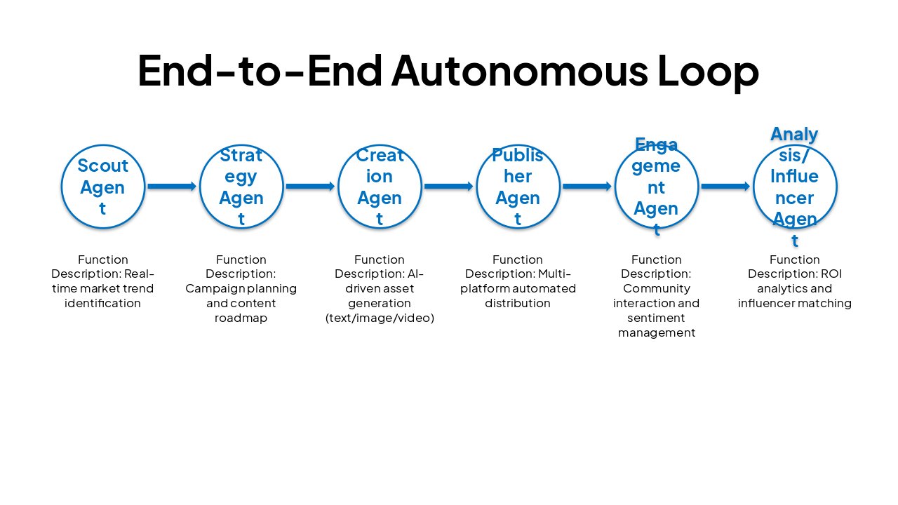 Slide 4 - End-to-End Autonomous Loop