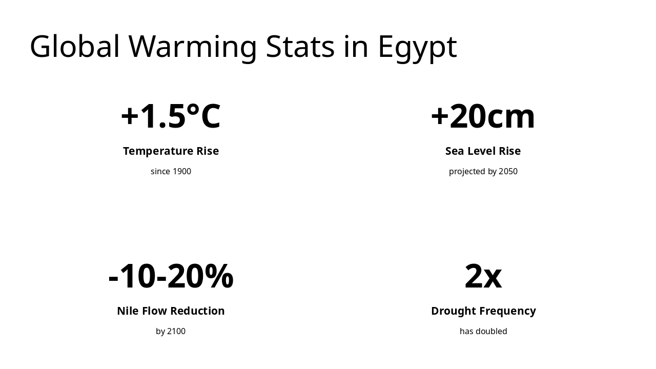 Slide 7 - Global Warming Stats in Egypt
