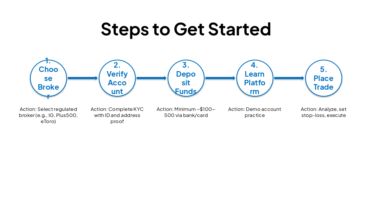 Slide 10 - Steps to Get Started