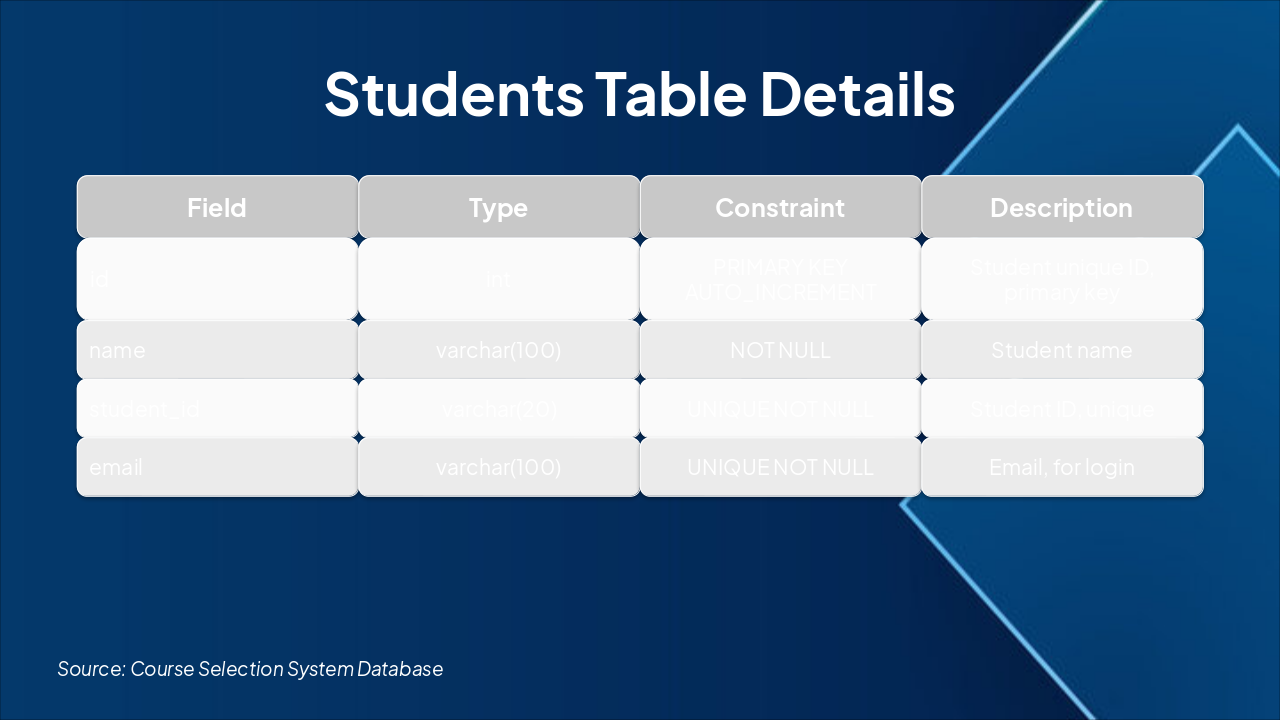 Slide 7 - Students Table Details