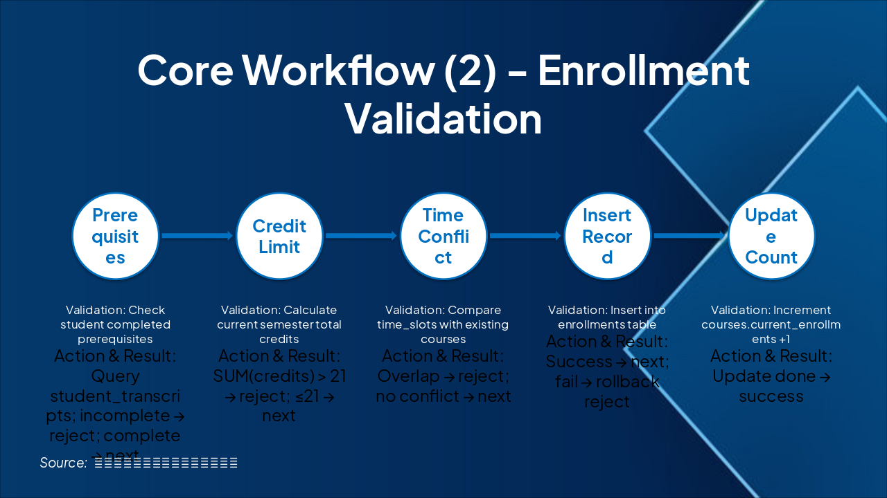 Slide 12 - Core Workflow (2) - Enrollment Validation