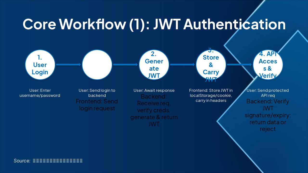 Slide 5 - Core Workflow (1): JWT Authentication