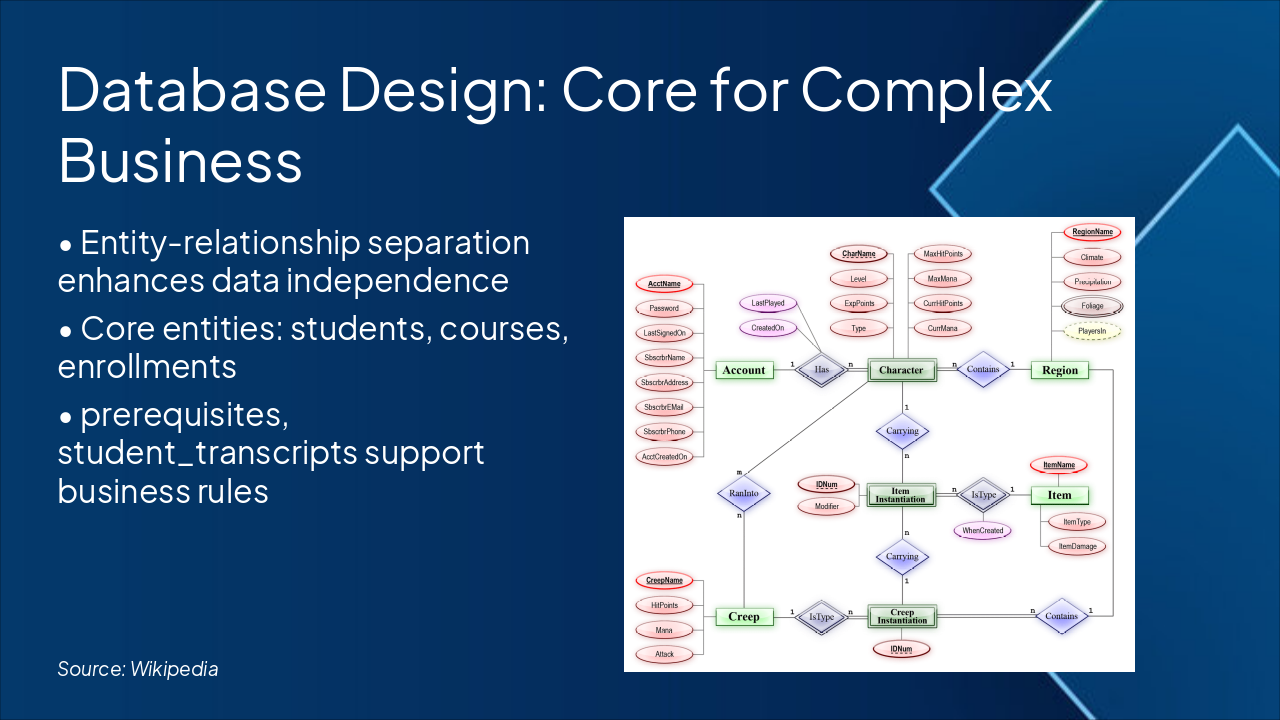 Slide 6 - Database Design: Core for Complex Business
