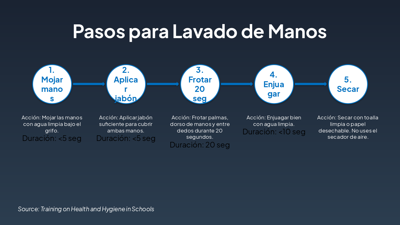 Slide 6 - Pasos para Lavado de Manos