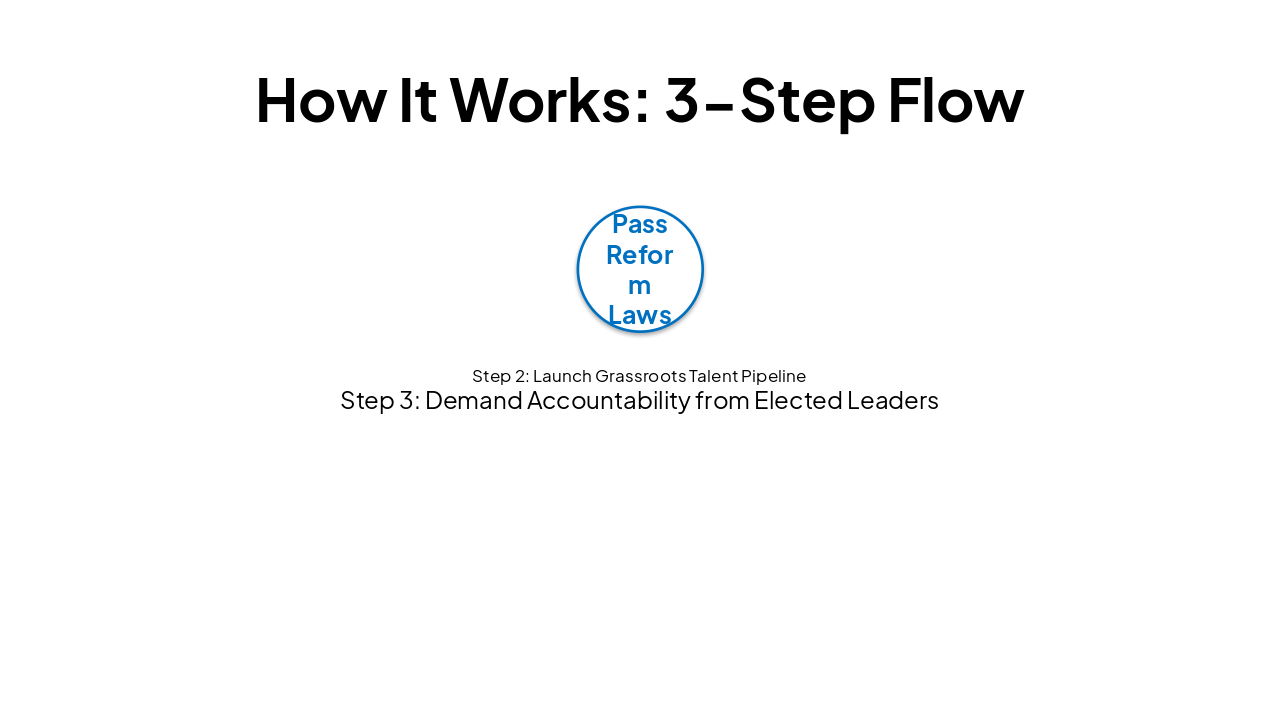 Slide 9 - How It Works: 3-Step Flow