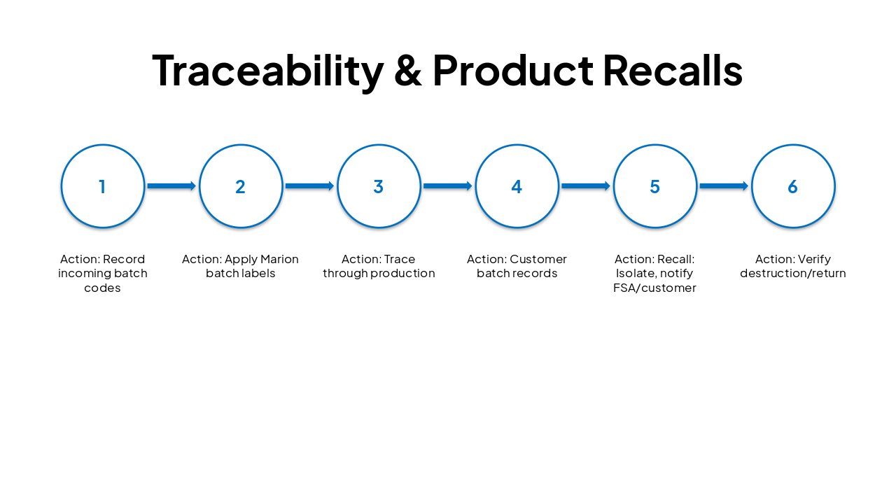 Slide 21 - Traceability & Product Recalls