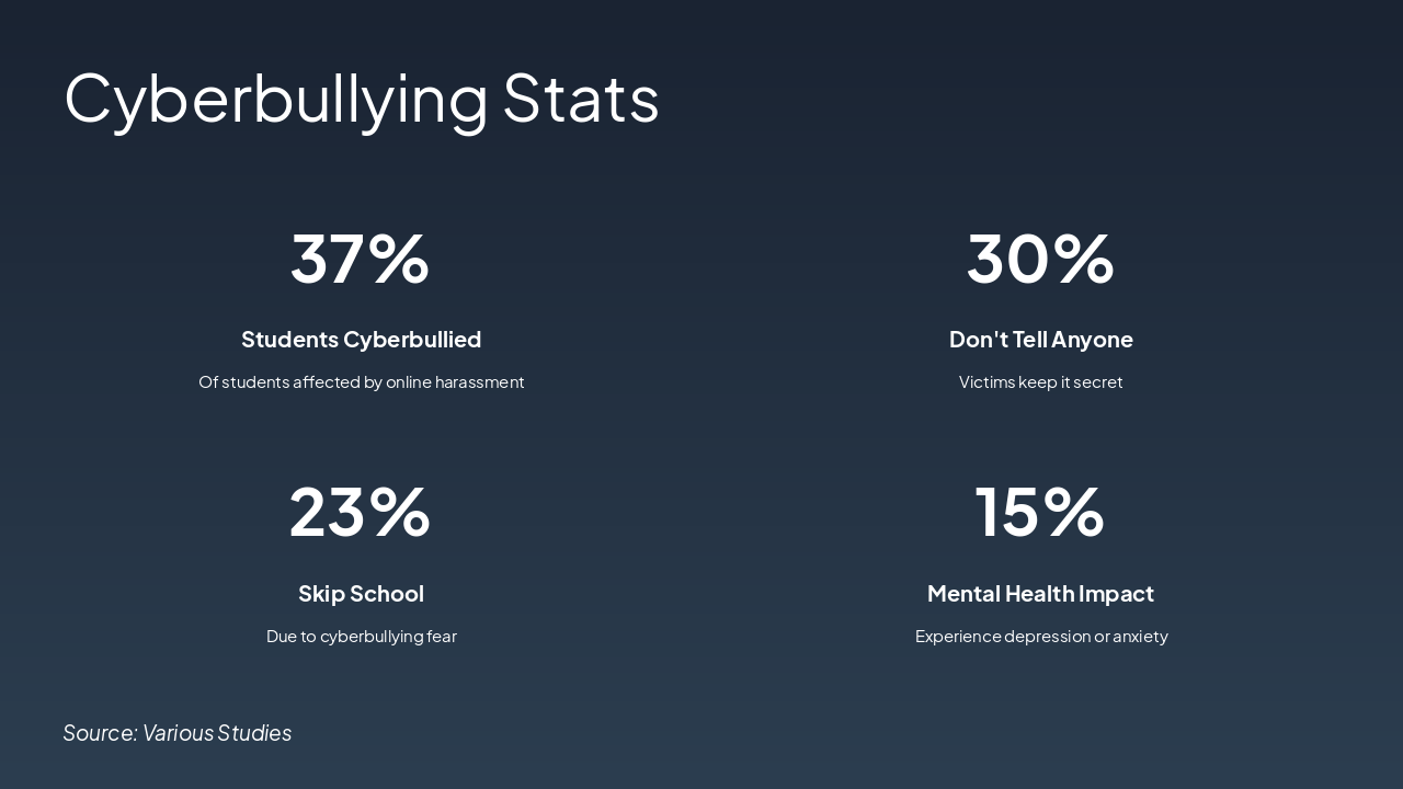 Slide 7 - Cyberbullying Stats