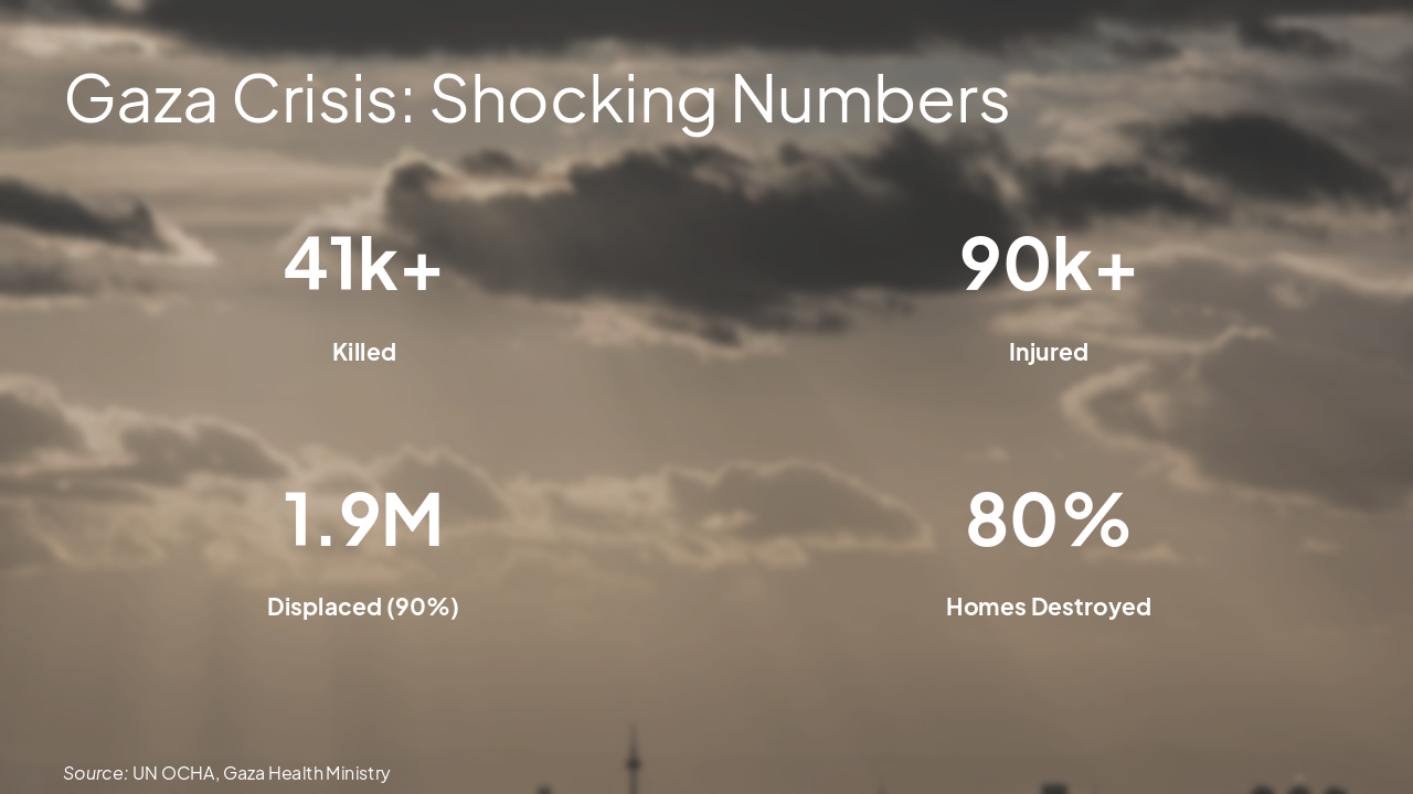 Slide 5 - Gaza Crisis: Shocking Numbers