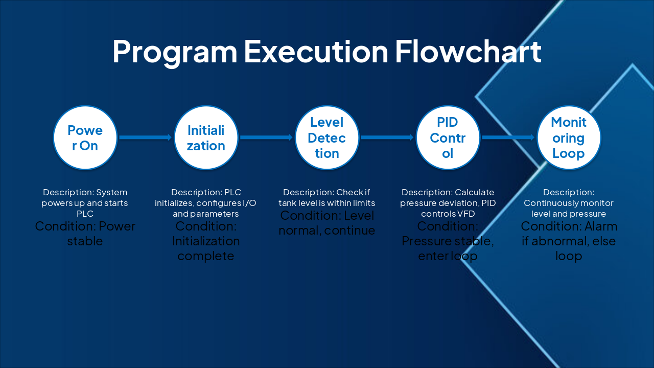Slide 16 - Program Execution Flowchart