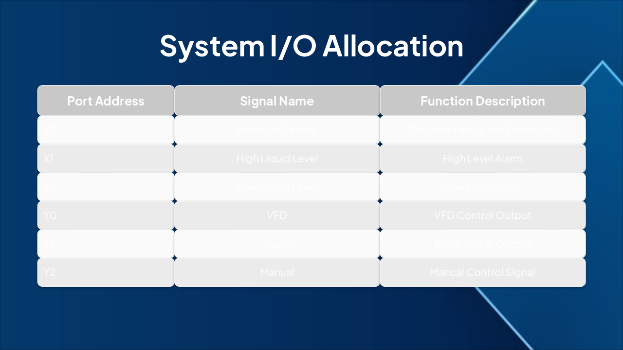 Slide 15 - System I/O Allocation