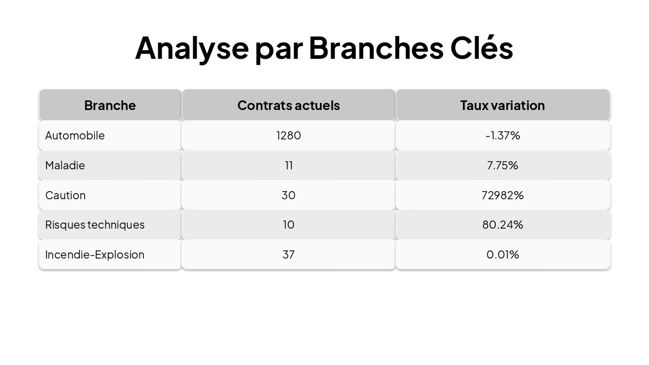 Slide 4 - Analyse par Branches Clés