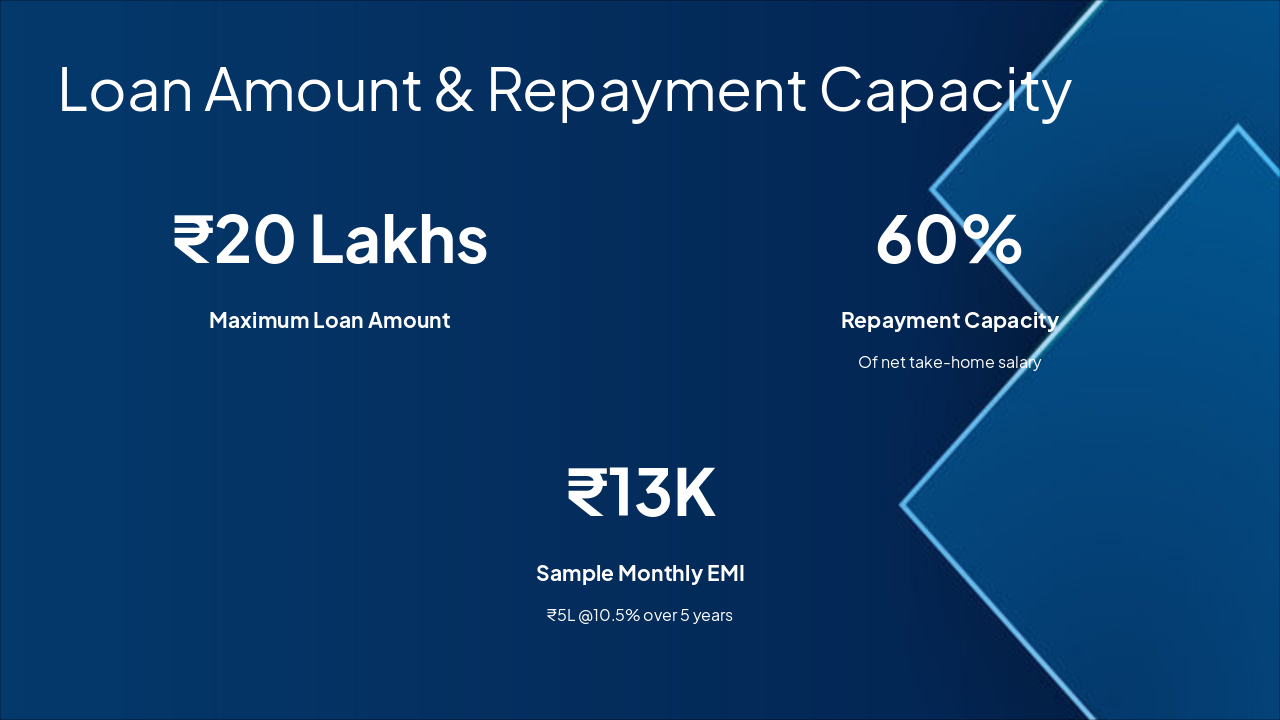 Slide 10 - Loan Amount & Repayment Capacity