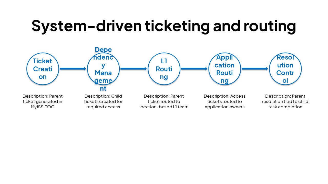 Slide 7 - System-driven ticketing and routing
