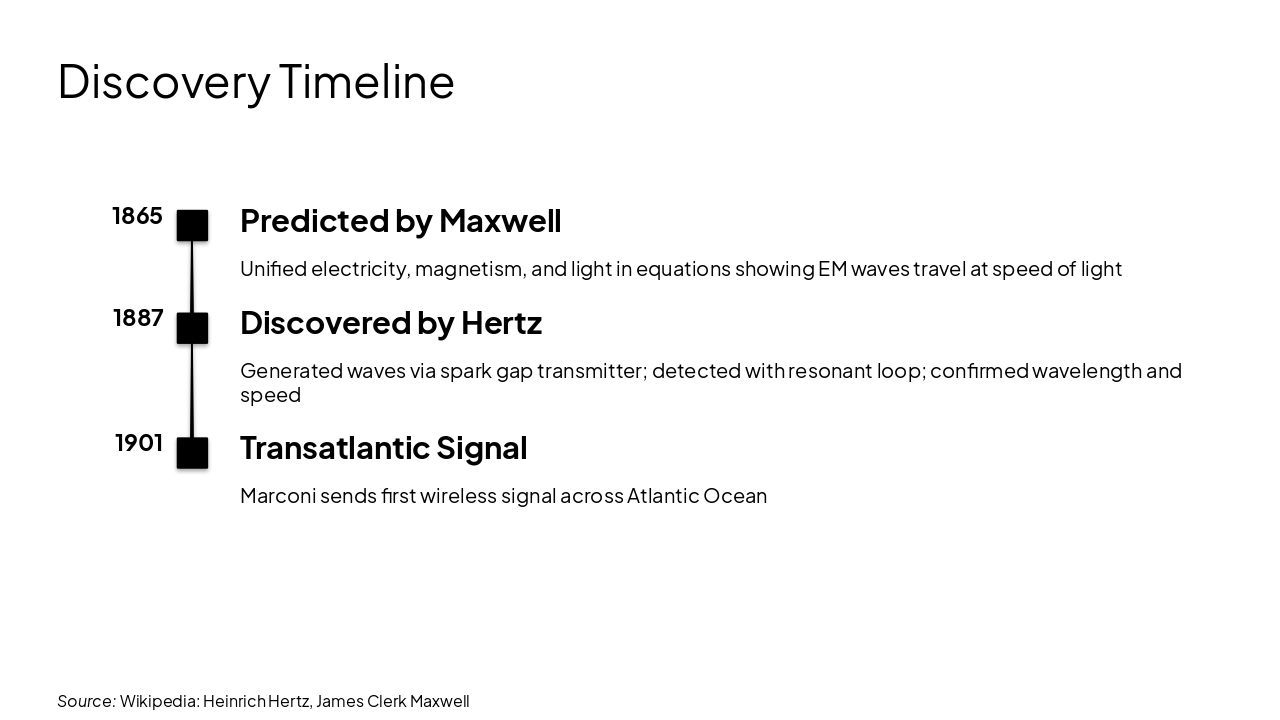Slide 4 - Discovery Timeline