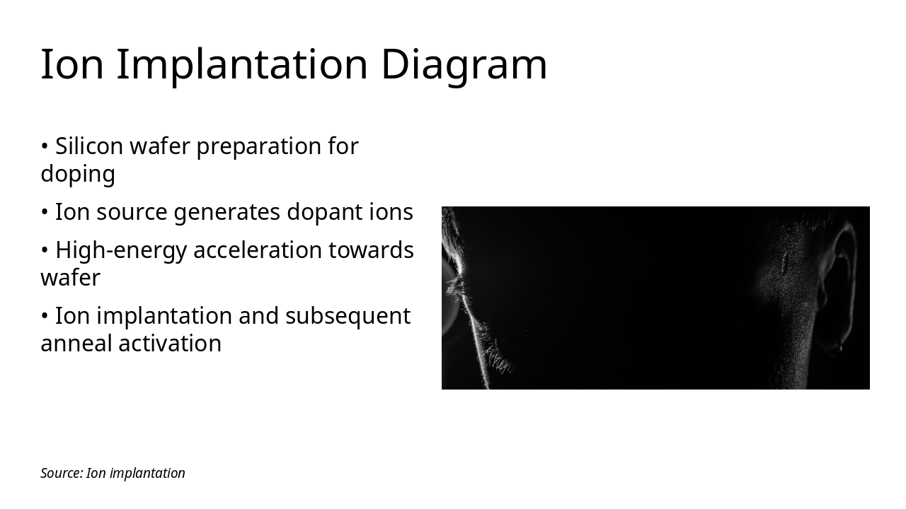 Slide 13 - Ion Implantation Diagram