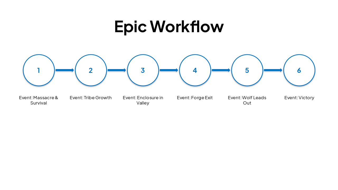 Slide 17 - Epic Workflow