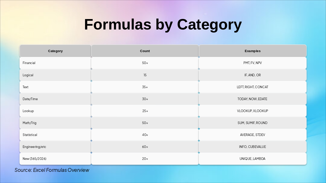 Slide 4 - Formulas by Category