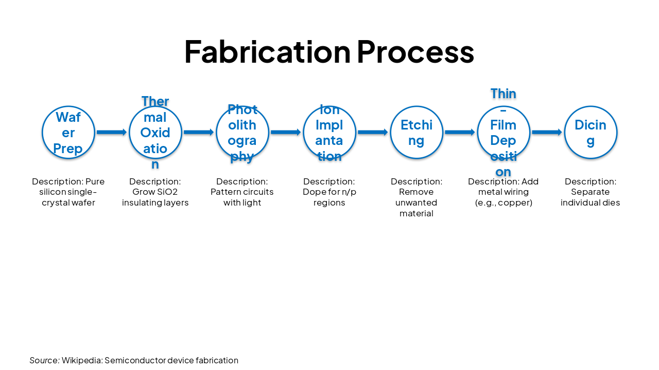Slide 5 - Fabrication Process