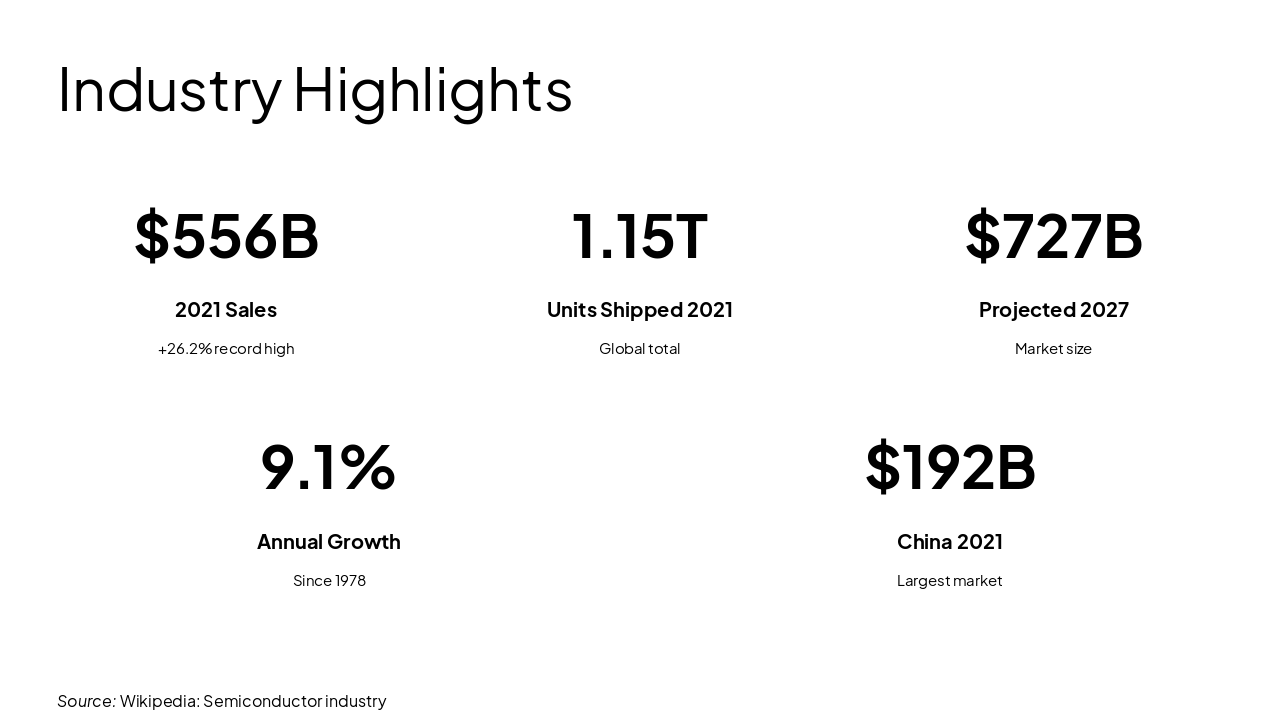 Slide 6 - Industry Highlights