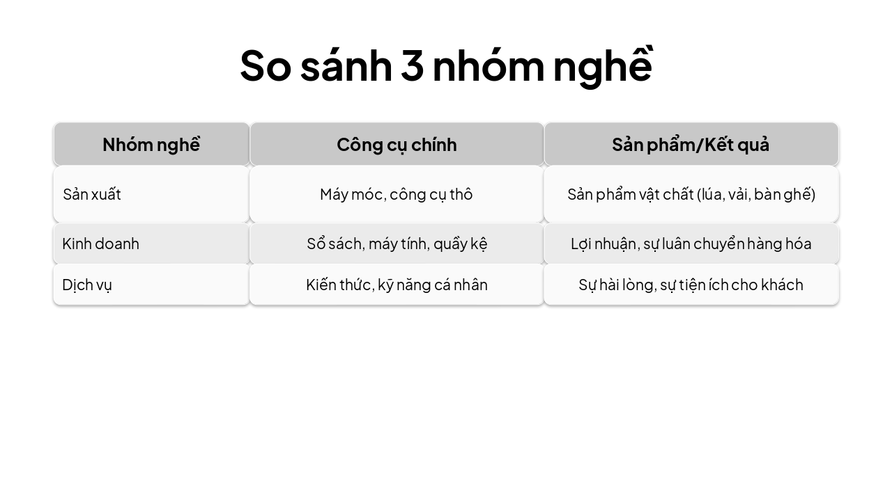 Slide 7 - So sánh 3 nhóm nghề