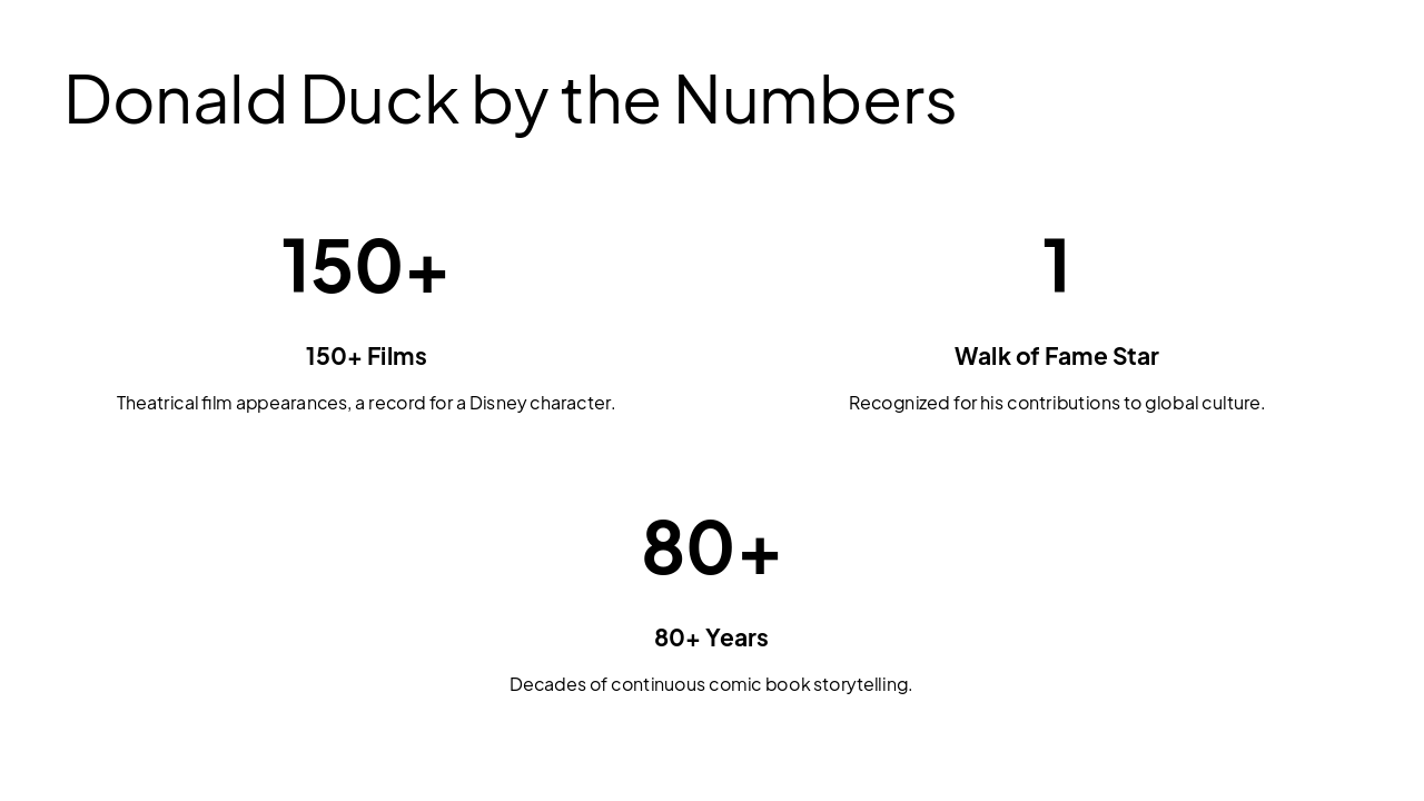 Slide 10 - Donald Duck by the Numbers