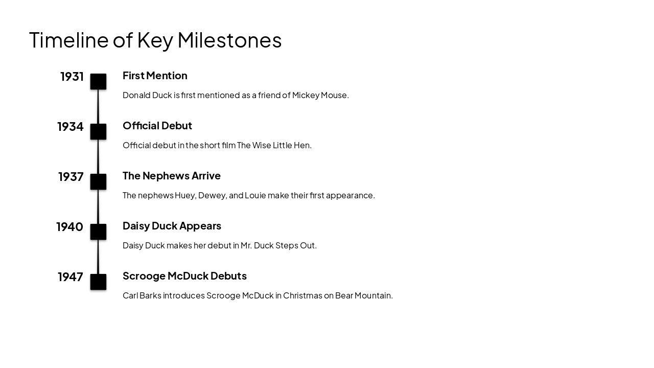 Slide 4 - Timeline of Key Milestones