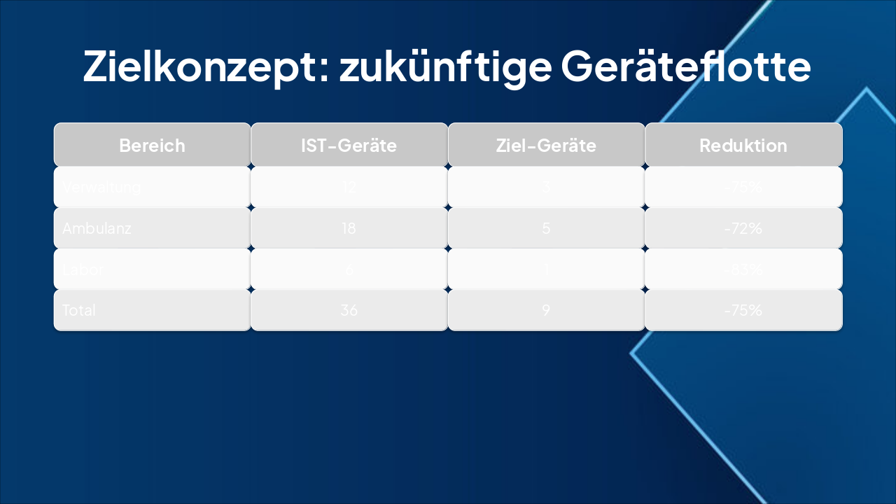 Slide 5 - Zielkonzept: zukünftige Geräteflotte