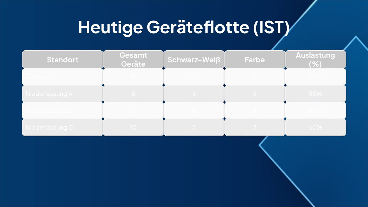 Slide 4 - Heutige Geräteflotte (IST)