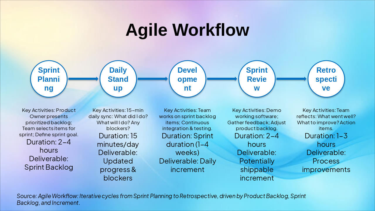 Slide 3 - Agile Workflow