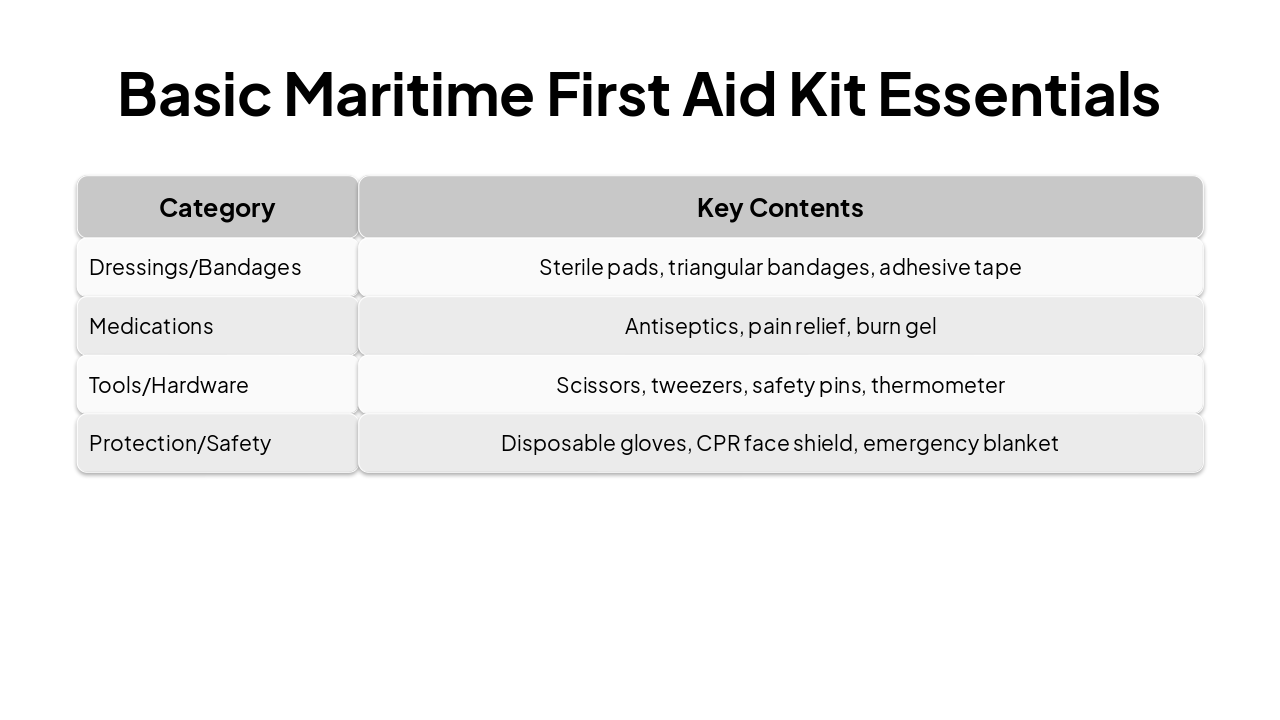 Slide 15 - Basic Maritime First Aid Kit Essentials