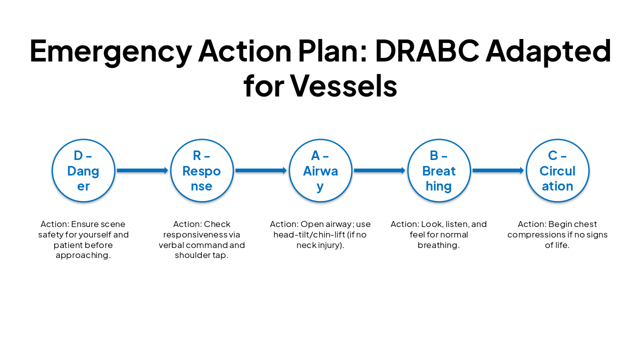 Slide 5 - Emergency Action Plan: DRABC Adapted for Vessels