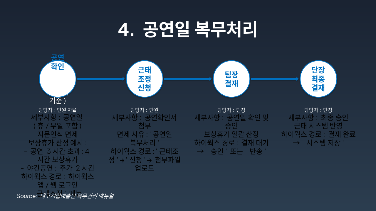 Slide 6 - 4. 공연일 복무처리