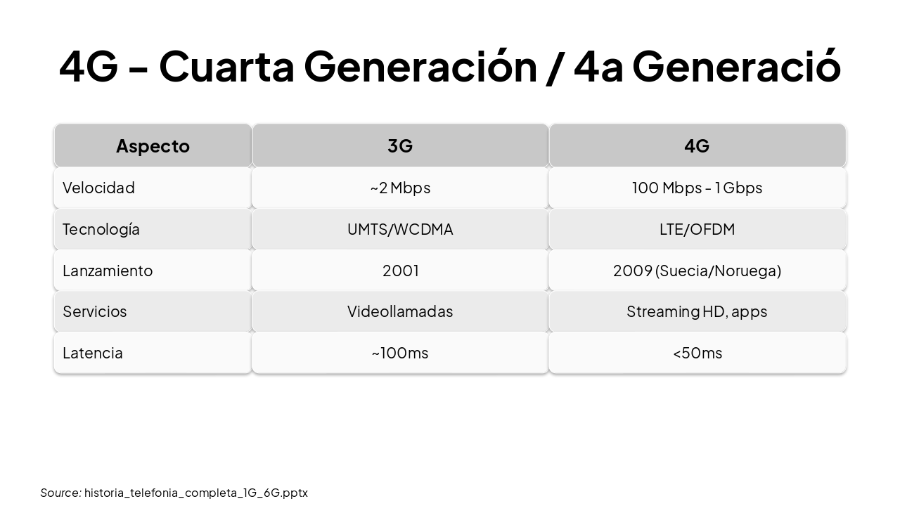 Slide 7 - 4G - Cuarta Generación / 4a Generació