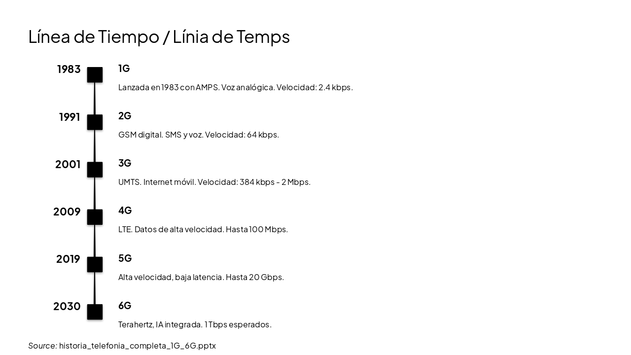 Slide 3 - Línea de Tiempo / Línia de Temps