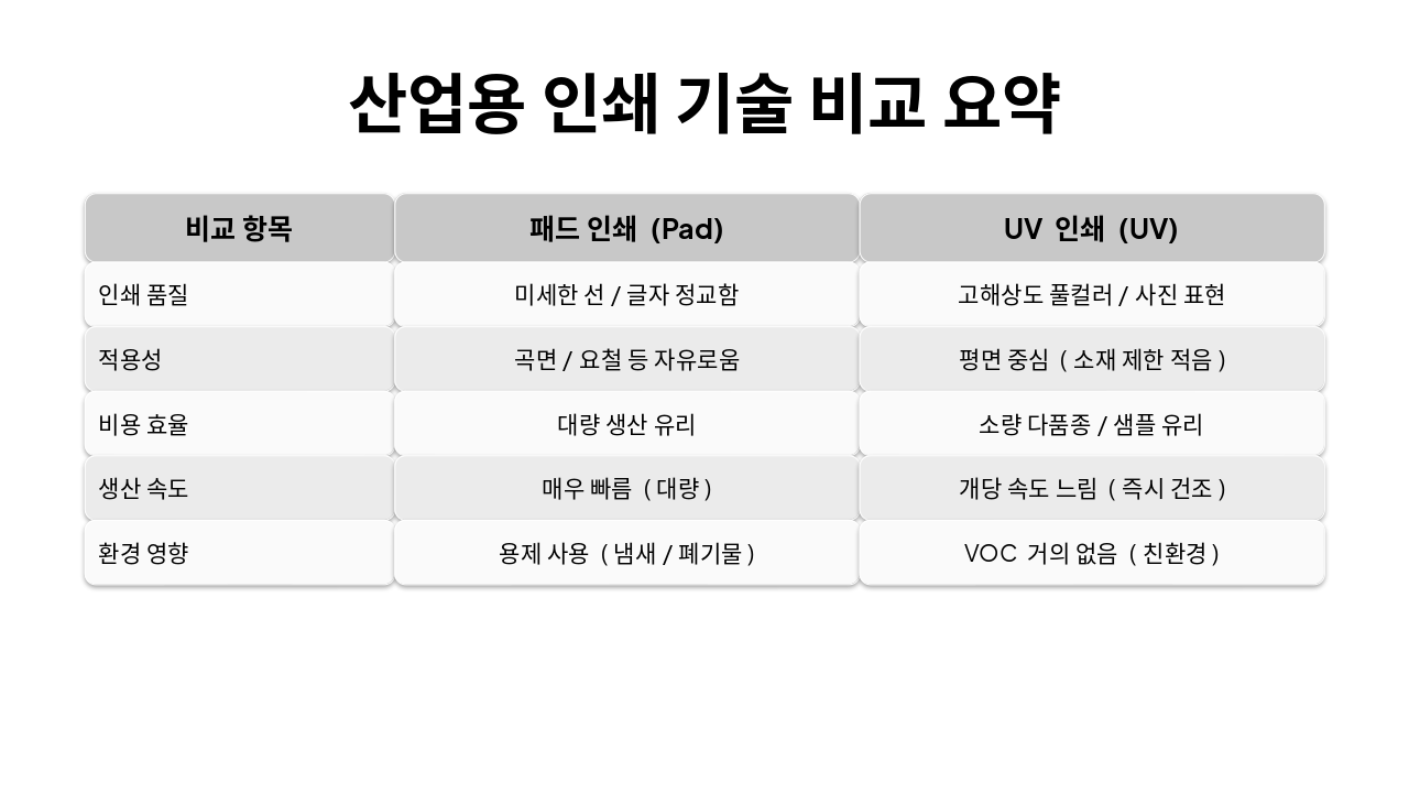 Slide 4 - 산업용 인쇄 기술 비교 요약