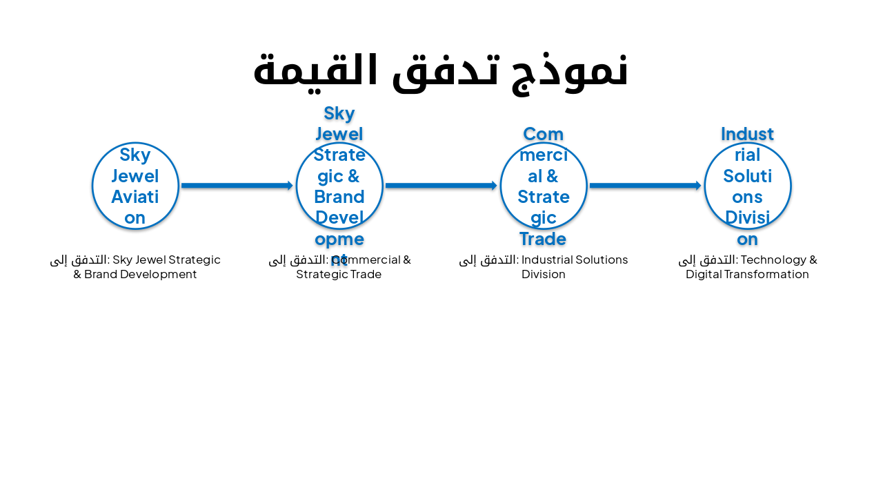 Slide 9 - نموذج تدفق القيمة