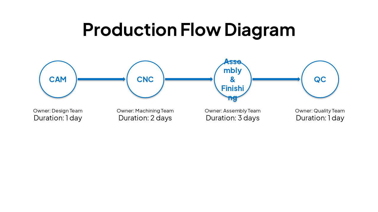 Slide 6 - Production Flow Diagram