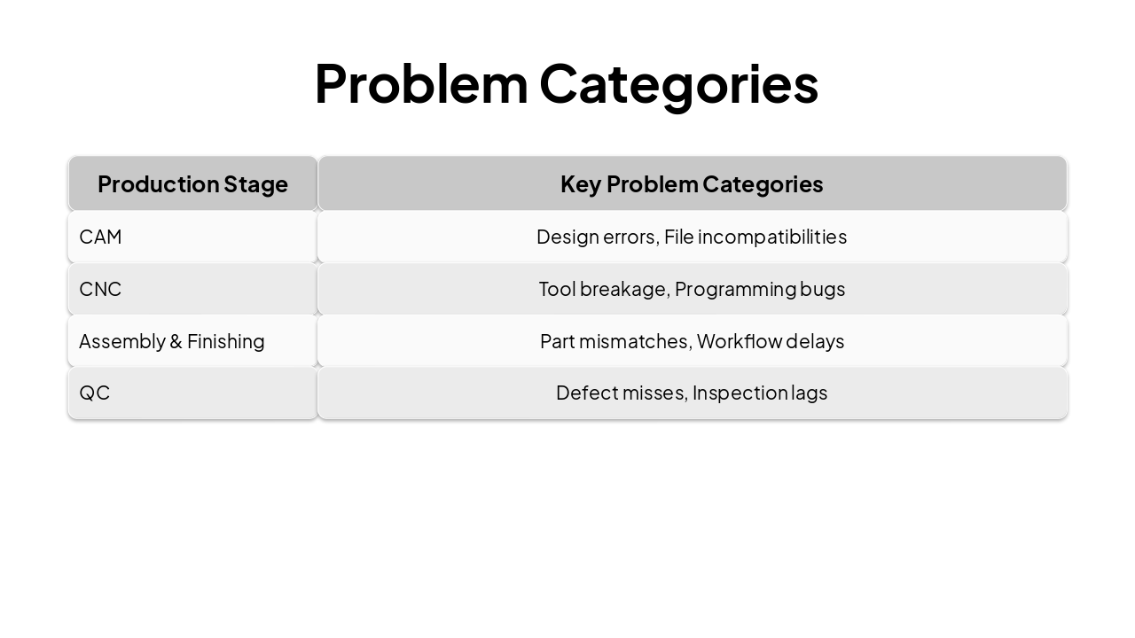 Slide 5 - Problem Categories