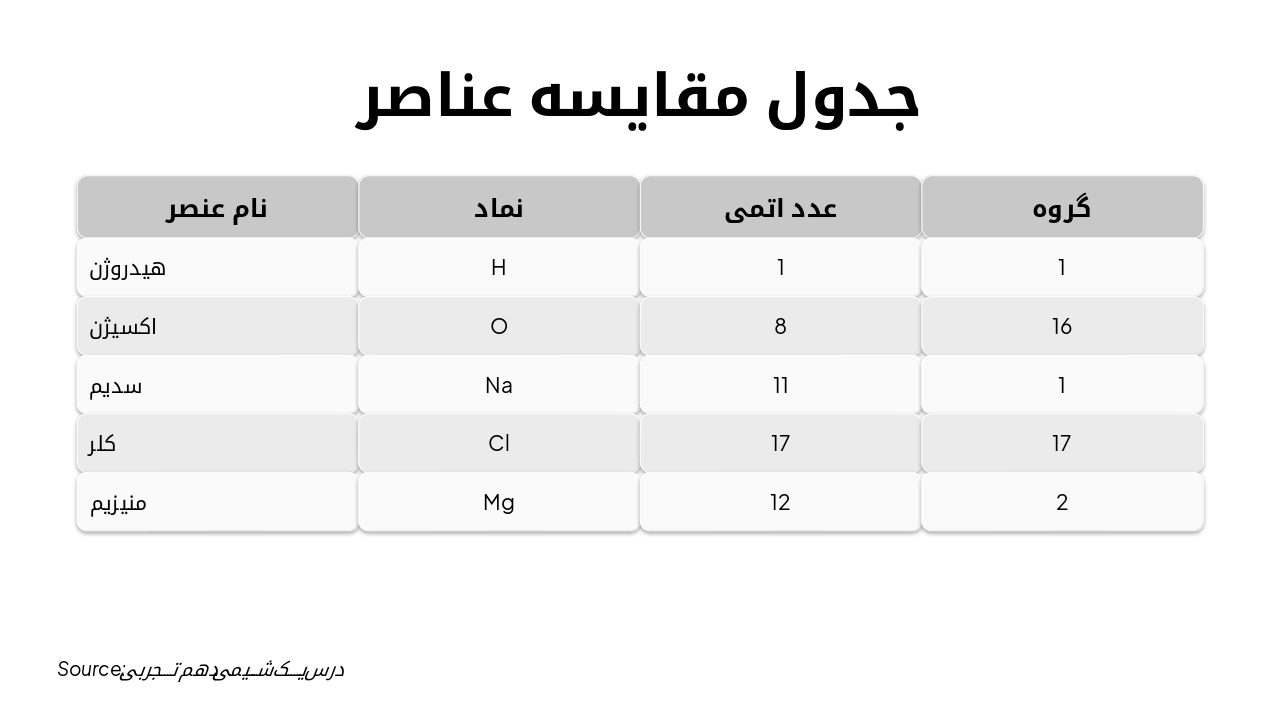 Slide 6 - جدول مقایسه عناصر