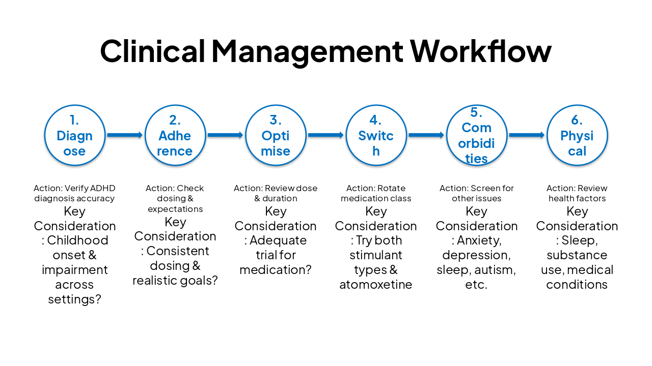 Slide 6 - Clinical Management Workflow