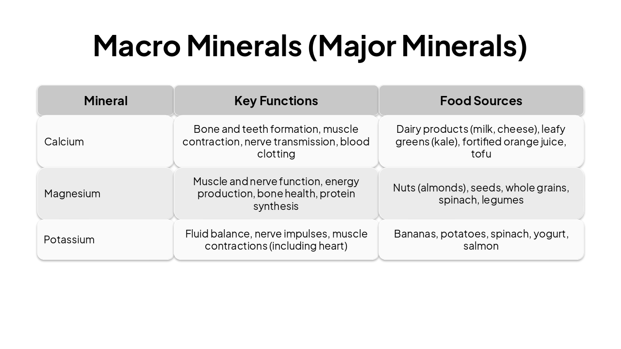 Slide 9 - Macro Minerals (Major Minerals)