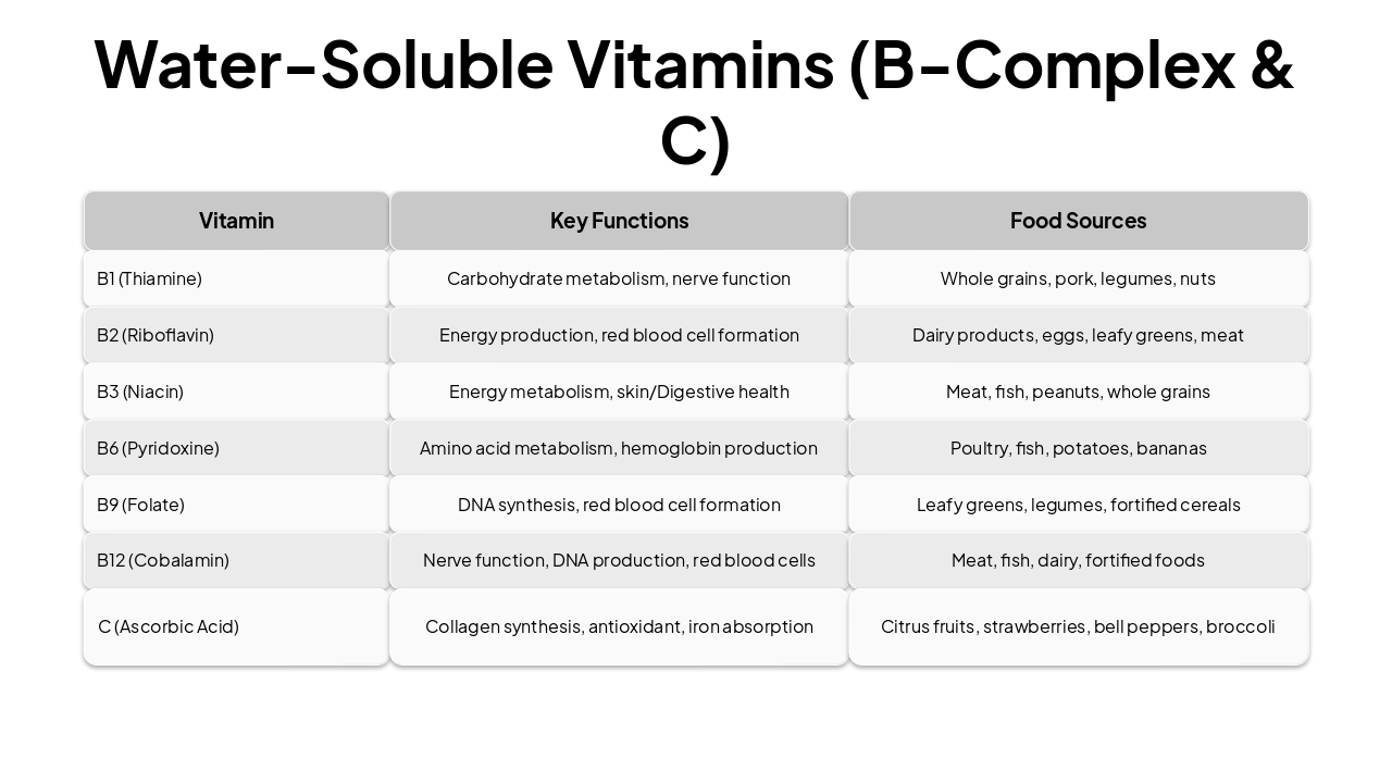Slide 6 - Water-Soluble Vitamins (B-Complex & C)