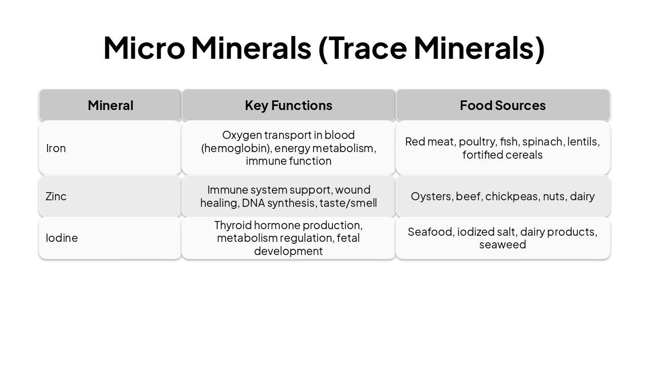 Slide 10 - Micro Minerals (Trace Minerals)