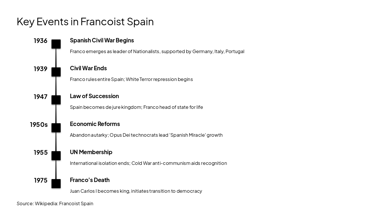 Slide 6 - Key Events in Francoist Spain