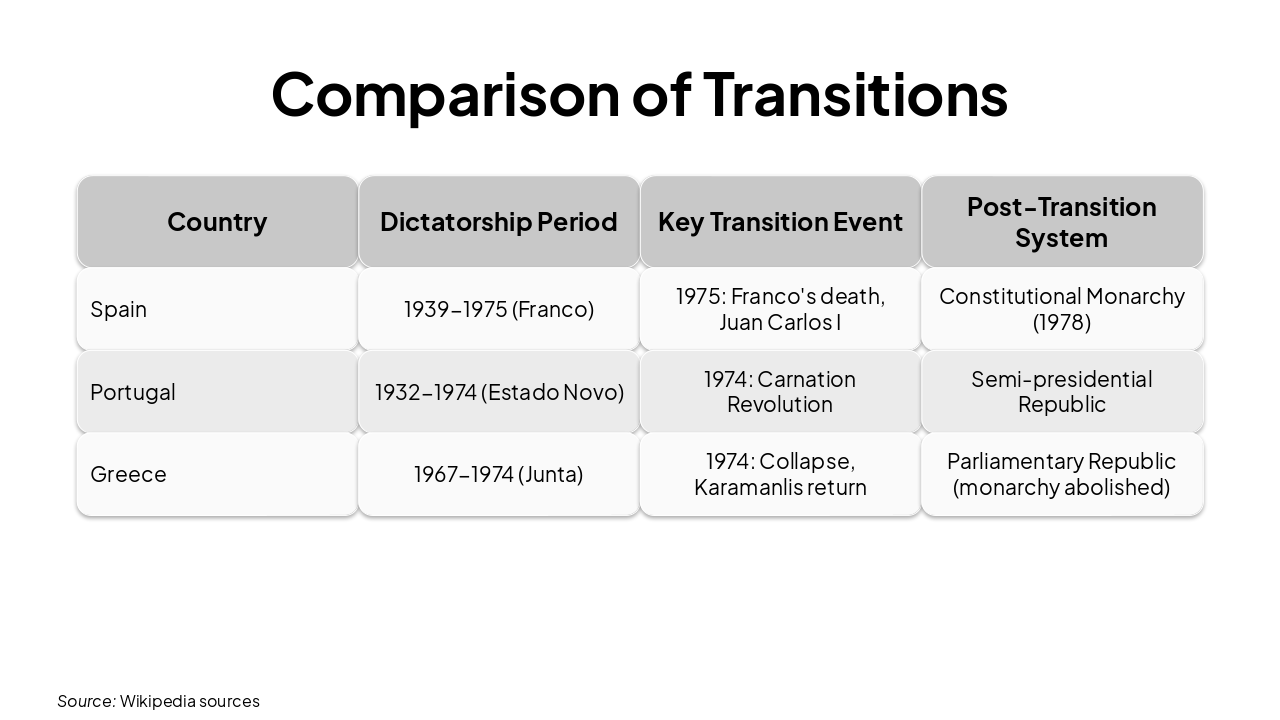 Slide 13 - Comparison of Transitions