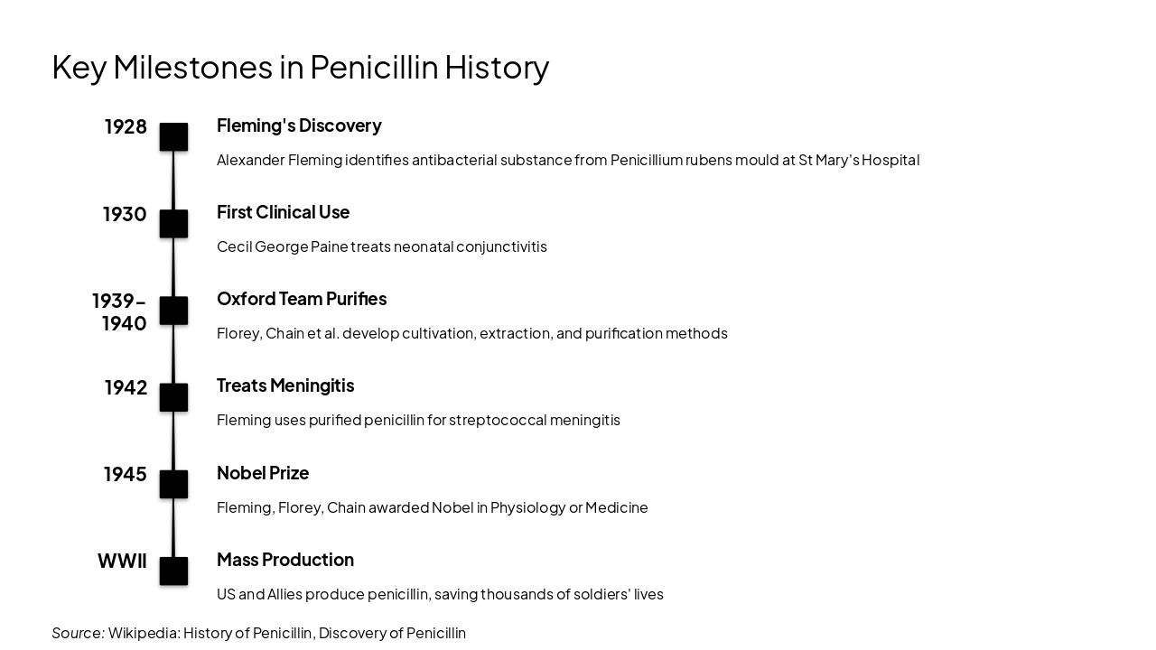 Slide 7 - Key Milestones in Penicillin History